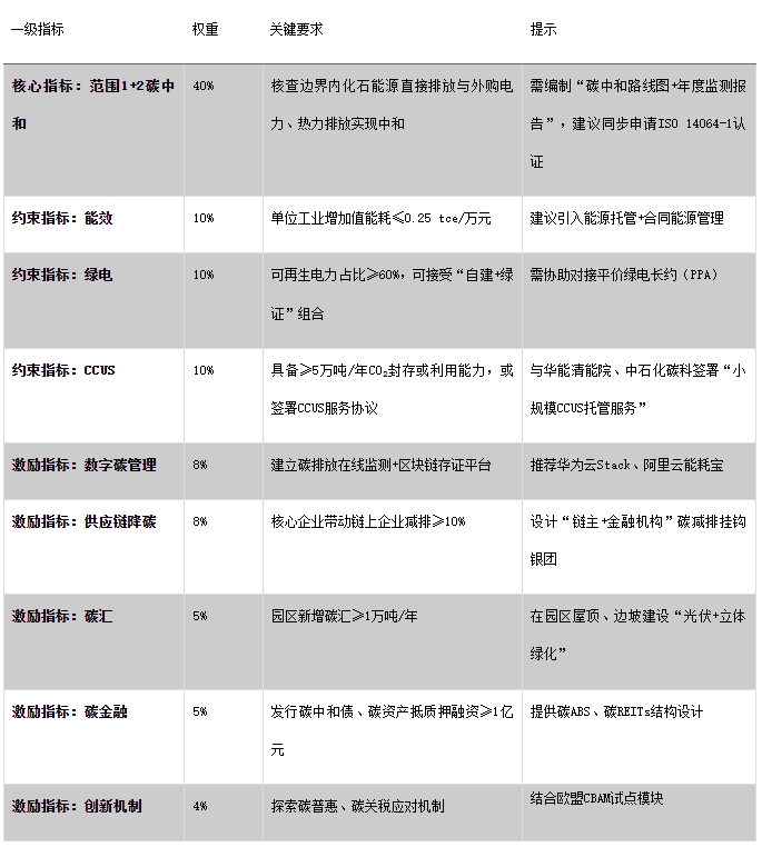 2025國家零碳園區(qū)申報(bào)全周期行動(dòng)指南