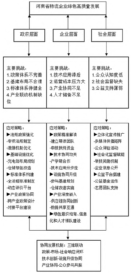 河南省物流企業(yè)綠色高質(zhì)量發(fā)展路徑 河南省物流企業(yè)綠色高質(zhì)量發(fā)展路徑