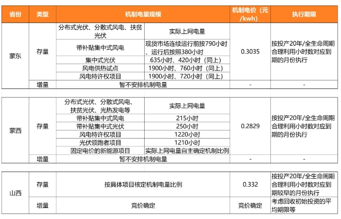 12省市136號文細則對比及關鍵因素分析