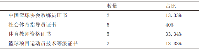 星悅體育籃球俱樂部教練持有證書情況 星悅體育籃球俱樂部教練持有證書情況