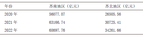 2020—2022年蘇南蘇北地區生產總值(GDP) 2020—2022年蘇南蘇北地區生產總值(GDP)