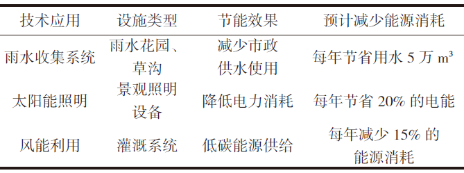 長沙智谷項(xiàng)目生態(tài)技術(shù)應(yīng)用與節(jié)能效果