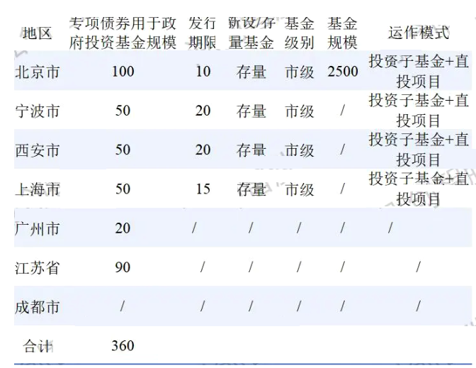 【專項債券】已披露360億元用于政府投資基金
